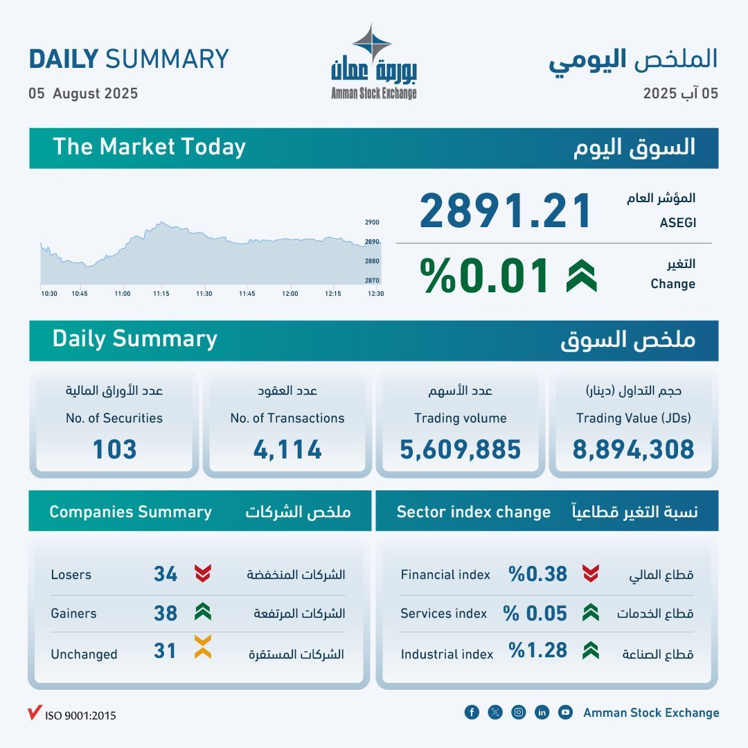8.9 مليون دينار حجم التداول في بورصة عمان