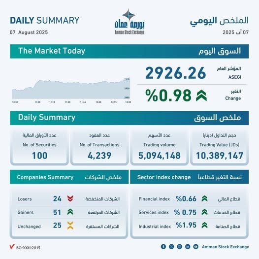 10.4 مليون دينار حجم التداول في بورصة عمان اليوم